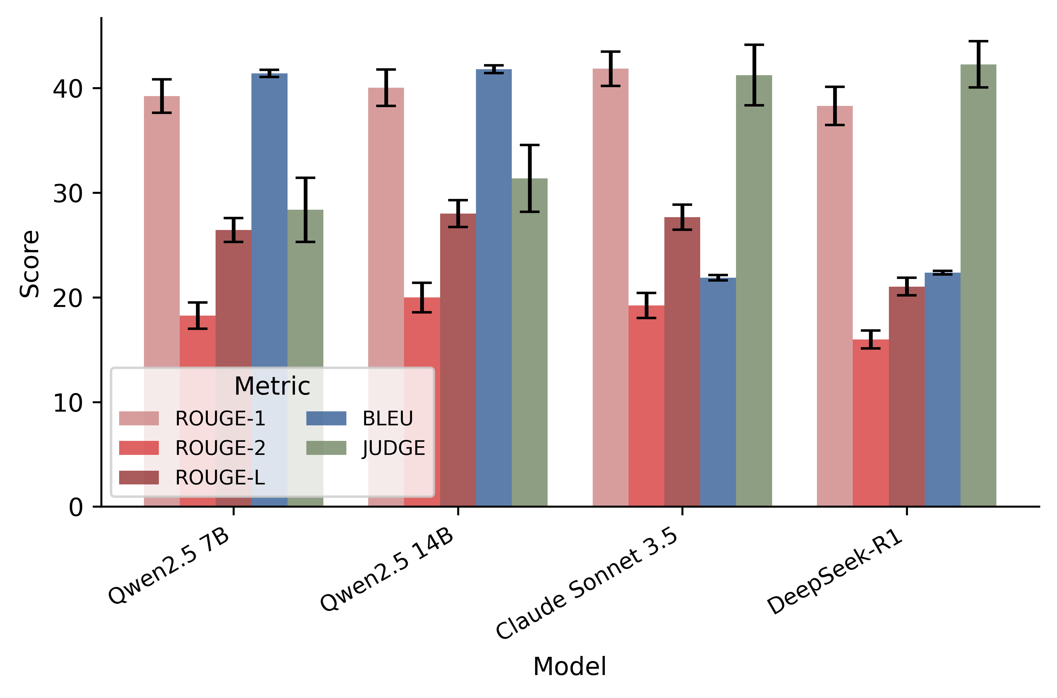 Grouped bar chart showing two fine-tuned LLMs of the Qwen2.5 family and two frontier models evaluated on the SLDS test set across ROUGE, BLEU and LLM-as-a-Judge metrics.