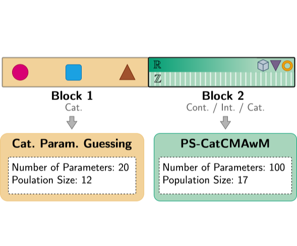 Example of two parameter blocks with different types of parameters and different optimizers within the MixDiBB framework.
